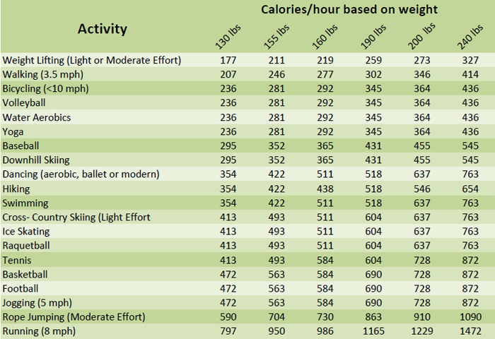 Number Of Calories Burned In Various Activities